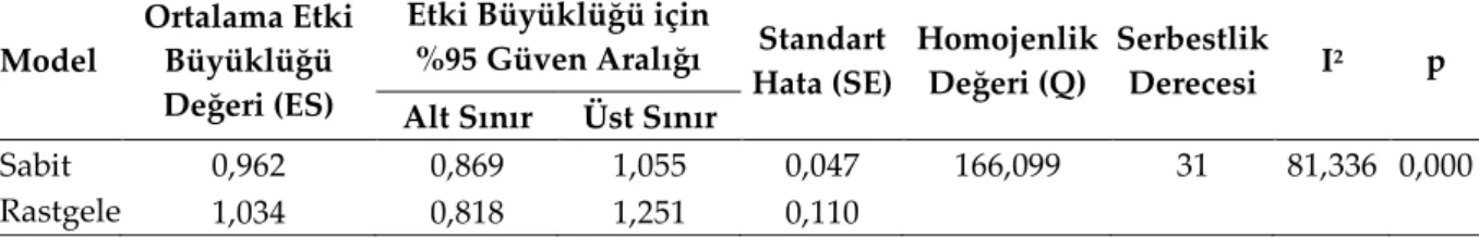 Tablo 3. Etki Modeline Göre Ortalama Etki Büyüklükleri ve Güven Aralığı Alt ve Üst Değerleri 