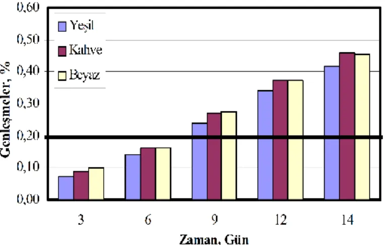 Şekil 2: % 50 Cam İçeren Harç Numunelerinin Genleşmeleri 