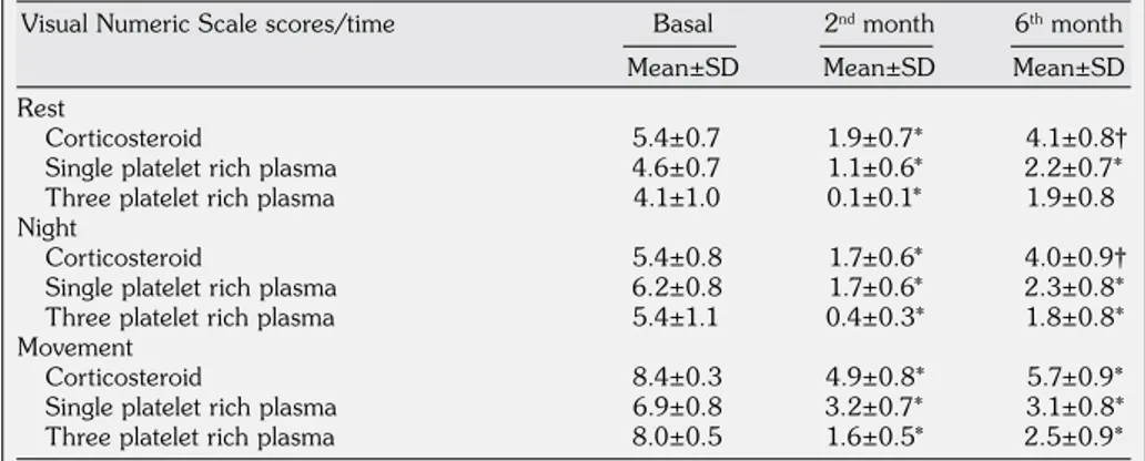 Table 1. Time-dependent changes in Visual Numeric Scale scores of treatment groups