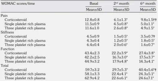 Table 3. Time-dependent changes in Lequesne scores of treatment groups