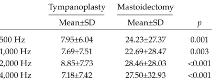 Table 1. Comparison  of  preoperative  bone  conduction  threshold  averages  between  the  tympanoplasty  and mastoidectomy group 