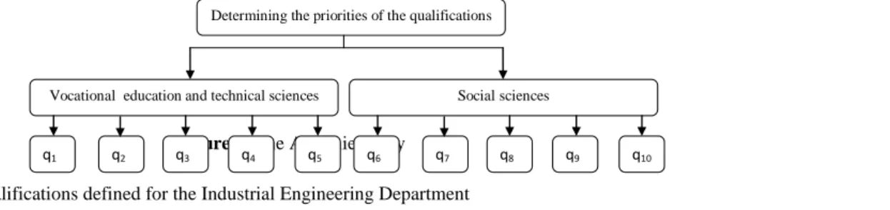 Figure 1. The AHP hierarchy  Table 1. The qualifications defined for the Industrial Engineering Department 