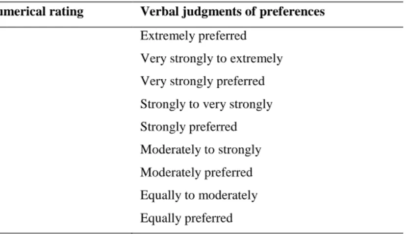 Table 2.  Pair-wise comparison scale for AHP preferences used in Saaty (1980, 1991) 