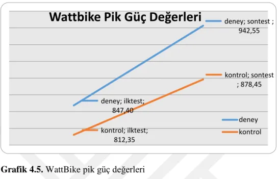 Grafik 4.5. WattBike pik güç değerleri 