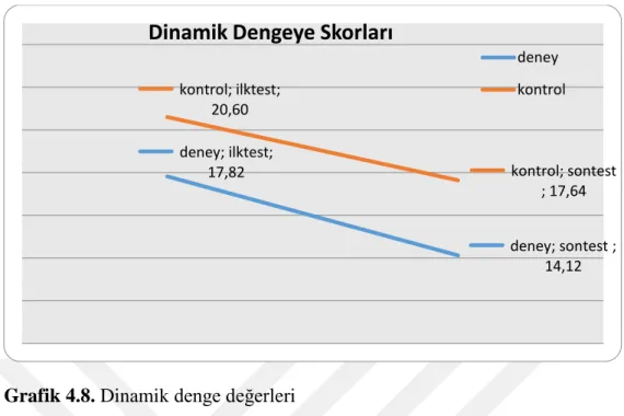 Grafik 4.8. Dinamik denge değerleri 