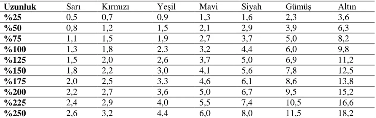 Tablo 2.4. Uzama yüzdesine göre direnç (kg) değerleri (Thera-Band 2006). 