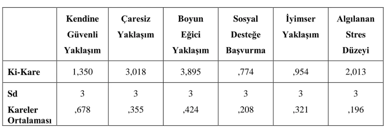 Tablo  4.8. Antrenörlerin YaĢ Durumuna Göre Algılanan Stres Düzeyi  ve Stres  ile BaĢa Çıkma Stilleri Arasındaki Farklılığın Ġncelenmesi  