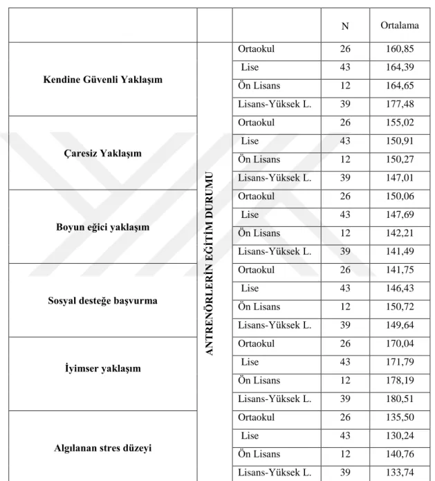 Tablo  4.11.  Antrenörlerin  Eğitim  Durumuna  Göre  Algılanan  Stres  Düzeyi  ve  Stres ile BaĢa Çıkma Stilleri  