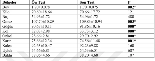 Tablo  5.1:  Denek  grubu  güreşçilerin  antrenman  öncesi  ve  antrenman  sonrası  antropometrik ölçüm değerleri