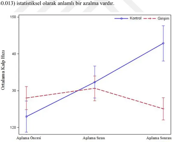 Şekil 4. 3. Yenidoğanların Ortalama Kalp Hızları 