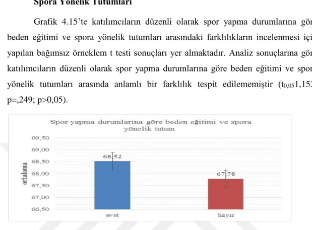 Grafik  4.15’te  katılımcıların  düzenli  olarak  spor  yapma  durumlarına  göre  beden  eğitimi  ve  spora  yönelik  tutumları  arasındaki  farklılıkların  incelenmesi  için  yapılan bağımsız örneklem t testi sonuçları  yer almaktadır