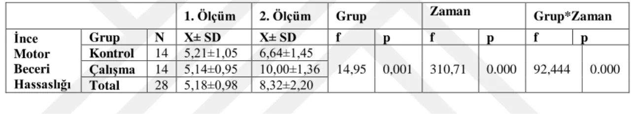 Tablo  4.1:  Birinci  sınıf  öğrencilerinin  ince  motor  beceri  hassaslığı    ön  ve  son  test  ölçümlerinde gruplar arasındaki farklılık sonuçları 
