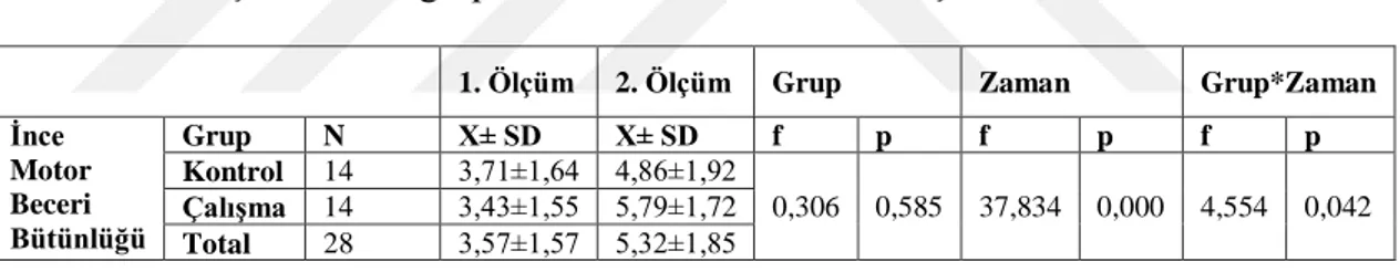 Tablo  4.4:  Birinci  sınıf  öğrencilerinin  ince  motor  beceri  bütünlüğü  ön    ve  son  test  ölçümlerinde gruplar arasındaki farklılık sonuçları 
