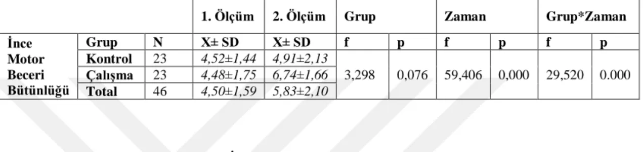 Tablo  4.5:  İkinci  sınıf  öğrencilerinin  ince  motor  beceri  bütünlüğü  ön    ve  son  test  ölçümlerinde gruplar arasındaki farklılık sonuçları 