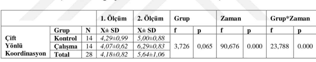 Tablo  4.10:  Birinci  sınıf  öğrencilerinin  çift  yönlü  koordinasyon    ön  ve  son  test  ölçümlerinde gruplar arasındaki farklılık sonuçları 