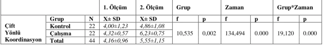 Tablo  4.12:  Üçüncü  sınıf  öğrencilerinin  çift  yönlü  koordinasyon    ön  ve  son  test  ölçümlerinde gruplar arasındaki farklılık sonuçları 