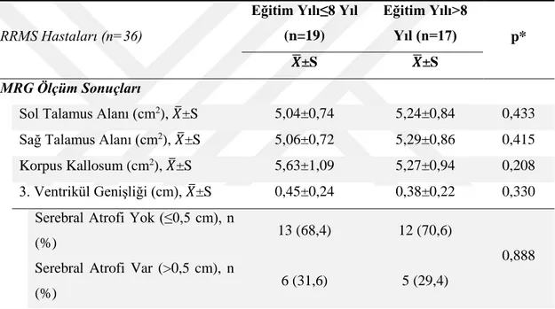 Tablo  11.  RRMS  Hastalarının  Eğitim  Düzeyleri  ArasındaMRG’de  Yapılan  Ölçümlerin Dağılımı 