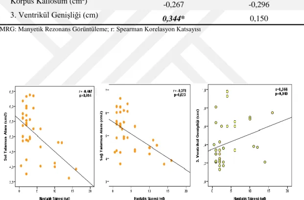 Tablo  12.  RRMS  Hastalarının  Hastalık  Süresi  ve  Şiddeti  ile  MRG’de  Yapılan  Ölçümler Arasındaki İlişki 