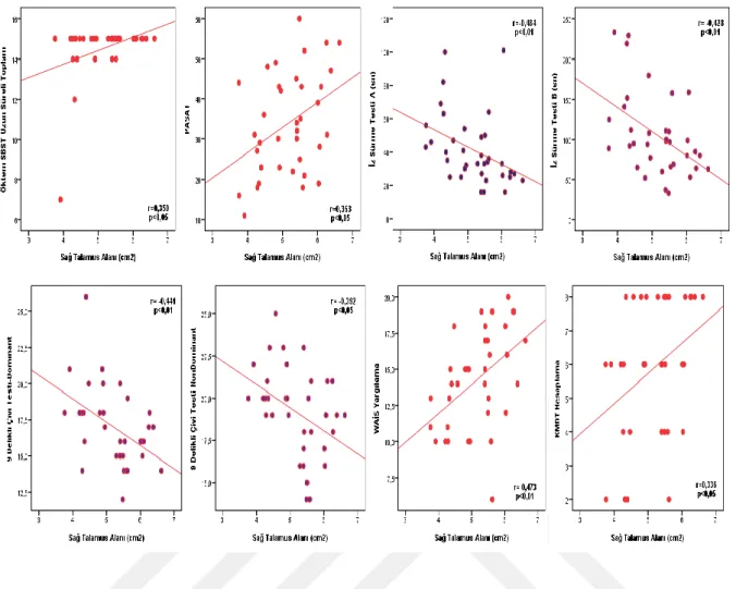 Şekil  11.  RRMS  Hastalarının  Korpus  Kallosum  Alanı  ile  Dominant  ve  NonDominant  El  9  Delikli Çivi Testi Süreleri Arasındaki İlişki  