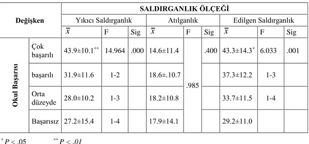 Tablo  4.2:  Kadın  futbolcuların  yaş  ve  okul  başarılarına  göre  saldırganlık  ölçeği  ve 