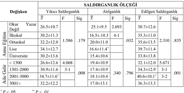 Tablo  4.4’de  MANOVA  analizi  incelendiğinde  kadın  futbolcuların  saldırganlık  puanlarının  sadece  Anne  Eğitim  (λ  =.901,  F 12,590 =  1.970,  P  &lt;  .05)  ve 