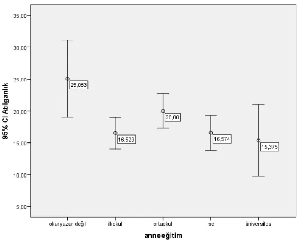 Şekil 4.2: Atılganlık ile Anne eğitimlerine ait TUKEY test sonuçları 