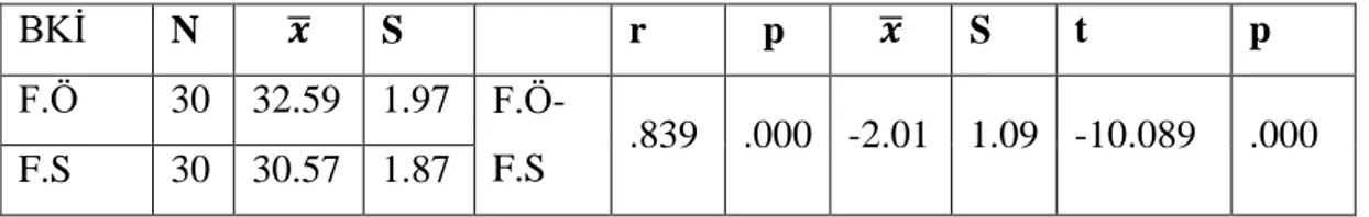 Tablo 4.4. Araştırmaya Katılan Bireylerin Faaliyet Öncesi ve Faaliyet Sonrası Beden  Kitle  Endeksi  Puanlarının  Farklılığı  İçin  Eşli  Örnekler  t  Testi  (Paired  Samples t Test) 