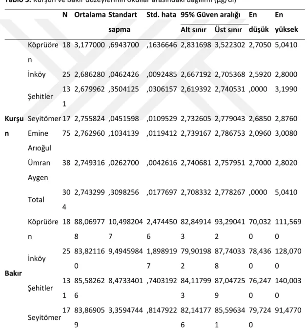 Tablo 3. Kurşun ve bakır düzeylerinin okullar arasındaki dağılımı (µg/dl)  N  Ortalama Standart 