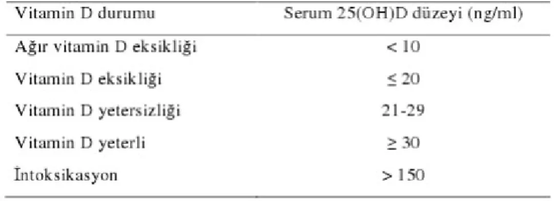 Tablo 2.2. Serum 25(OH) D 3  Düzeyinin Değerlendirilmesi (57). 