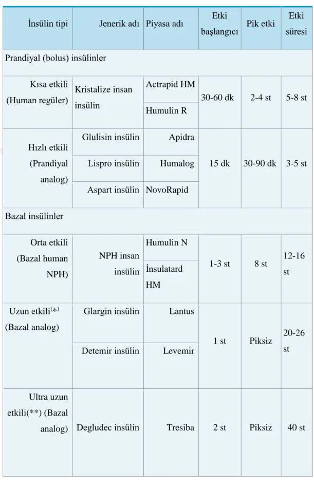 Tablo 4: İnsülin Tipleri ve Etki Profilleri 