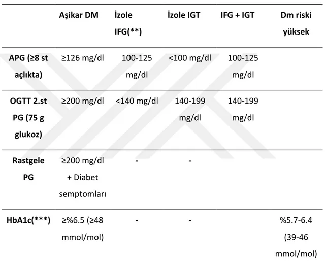 Tablo  1.  Diabetes  Mellitus  ve  glikoz  metabolizmasının  diğer  bozukluklarında tanı kriterleri* (15) 