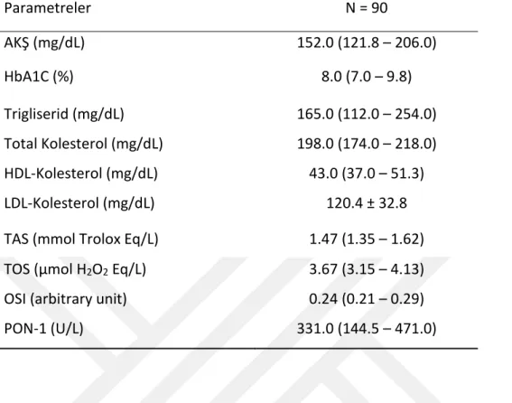 Tablo 5. Hastaların biyokimyasal ve oksidatif stres verileri  Parametreler  N = 90  AKŞ (mg/dL)  152.0 (121.8 – 206.0)  HbA1C (%)  8.0 (7.0 – 9.8)  Trigliserid (mg/dL)  165.0 (112.0 – 254.0)  Total Kolesterol (mg/dL)  198.0 (174.0 – 218.0)  HDL-Kolesterol 