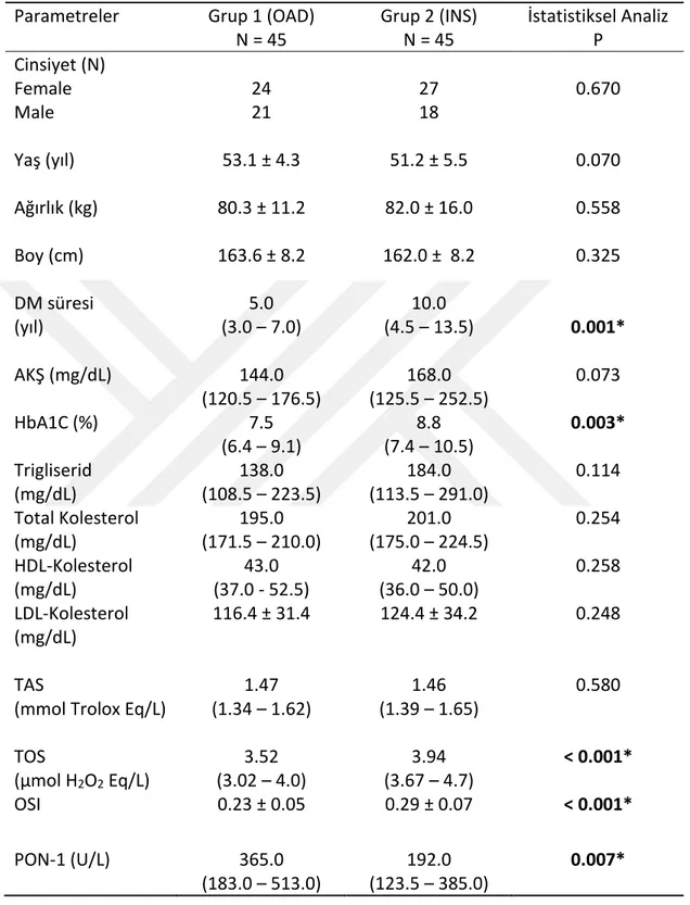 Tablo  7.  Çalışma  grupları  arasında  demografik  verilerin  ve  biyokimyasal  parametrelerin karşılaştırılması