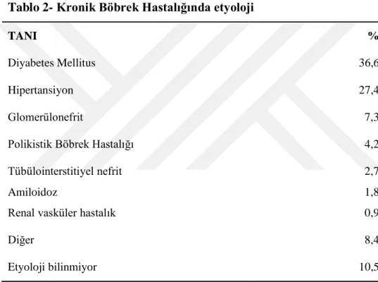 Tablo 2- Kronik Böbrek Hastalığında etyoloji 