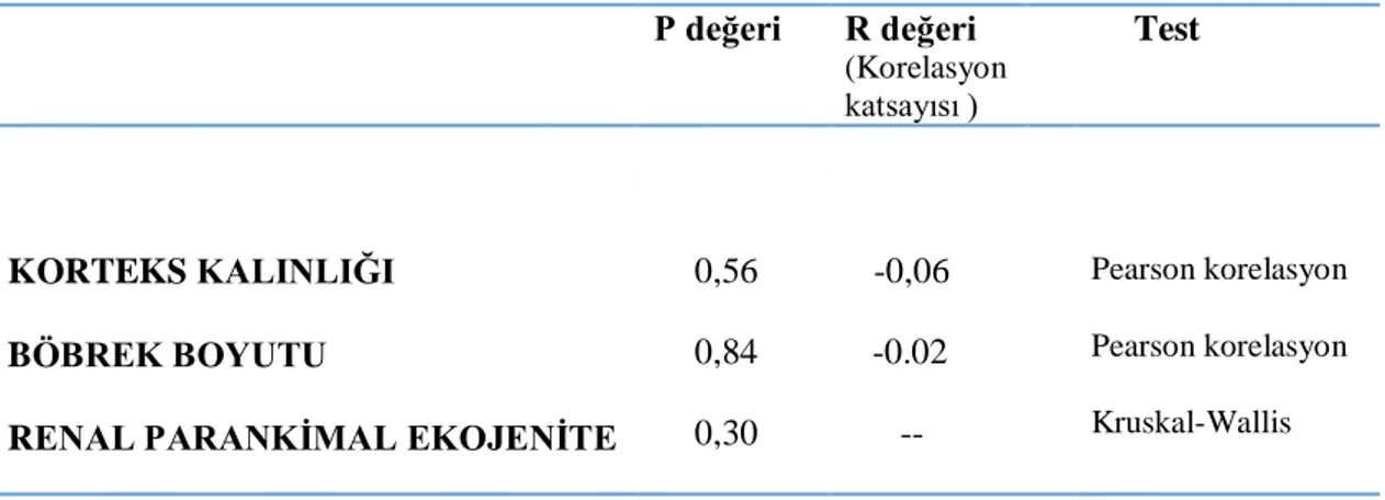 Tablo 6. MPV ile ultrasonografik bulgular arasındaki ilişki  P değeri  R değeri  (Korelasyon  katsayısı )            Test  KORTEKS KALINLIĞI  BÖBREK BOYUTU 