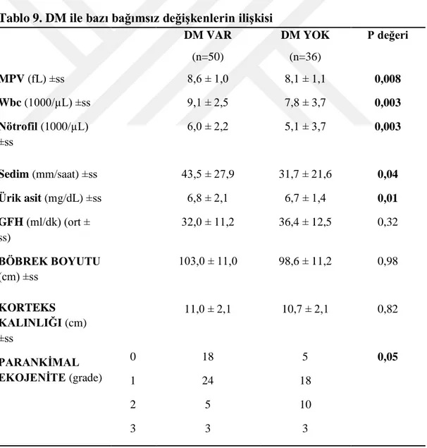 Tablo 9. DM ile bazı bağımsız değişkenlerin ilişkisi  DM VAR  (n=50)  DM YOK (n=36)  P değeri  MPV (fL) ±ss  Wbc (1000/µL) ±ss  Nötrofil (1000/µL)  ±ss  8,6 ± 1,0 9,1 ± 2,5 6,0 ± 2,2  8,1 ± 1,1 7,8 ± 3,7 5,1 ± 3,7  0,008 0,003 0,003  Sedim (mm/saat) ±ss  Ü