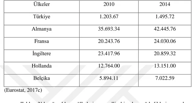 Tablo  2.3.  Örneklem  Ülkelerde  Engellilere  Ödenen  Yıllık  Maaşların  Toplamı  (Milyar Euro)  Ülkeler  2010  2014  Türkiye  1.203.67  1.495.72  Almanya  35.693.34  42.445.76  Fransa  20.243.76  24.030.06  İngiltere  23.417.96  20.859.32  Hollanda  12.7