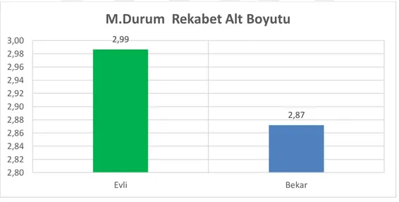 Grafik 4.23.Medeni durum değişkeni açısından rekabet alt boyutu dağılımı. 