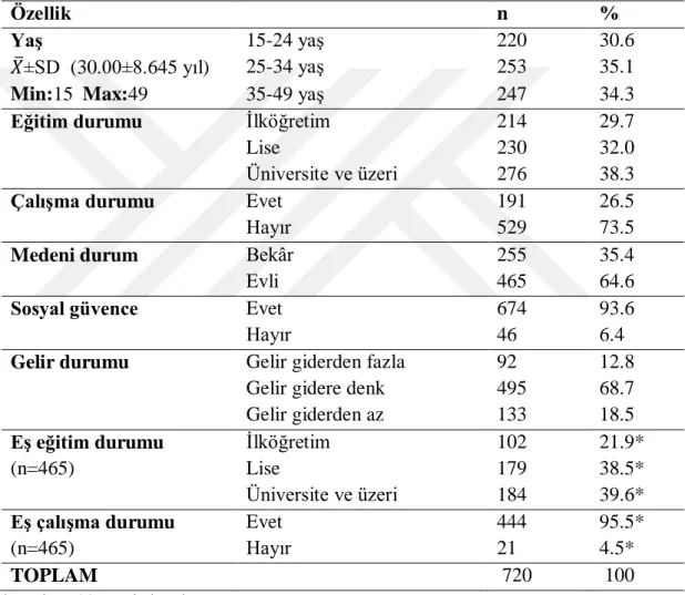 Tablo 4.1,  Tablo 4.2, Tablo 4.3 ve Tablo 4.4’de kadınların bazı tanımlayıcı  özelliklerine ilişkin dağılımı verilmiştir