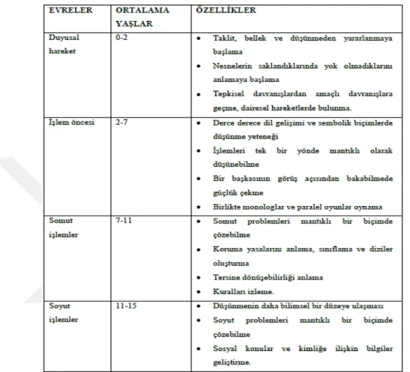 Tablo 2.2 Piaget’in Bilişsel Gelişim Evreleri.