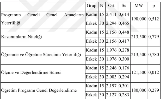 Tablo  4.8:  Öğretim  Programı  Değerlendirme  Kapsamında  Öğretmen  Görüşlerinin 