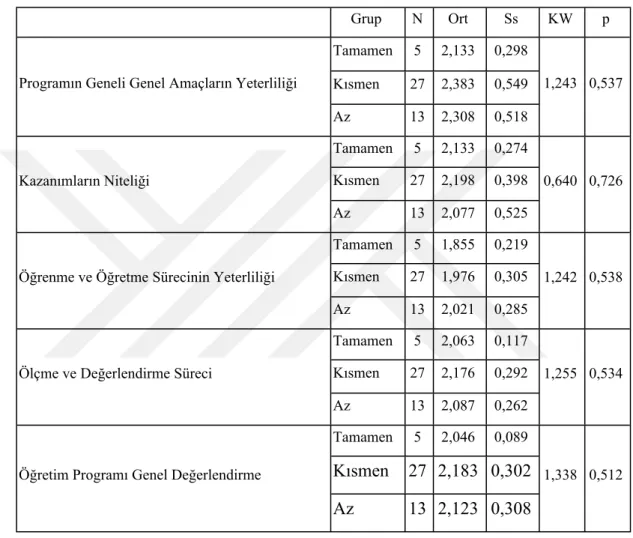 Tablo  4.11:  Öğretim  Programı  Değerlendirme  Kapsamında  Öğretmen  Görüşlerinin 