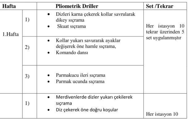 Tablo  1.  AraĢtırma  grubuna  uygulanılan  12  haftalık  pliometrik  antrenman  programı 
