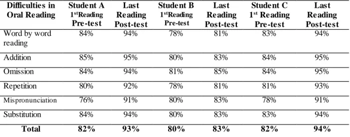 Table 1: Summary of the Degree of Reading Difficulties 