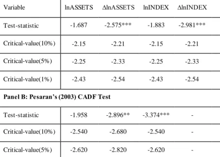 Table 2 below  exhibits  panel  unit  root test results  of Pesaran’s CIPS and CADF tests