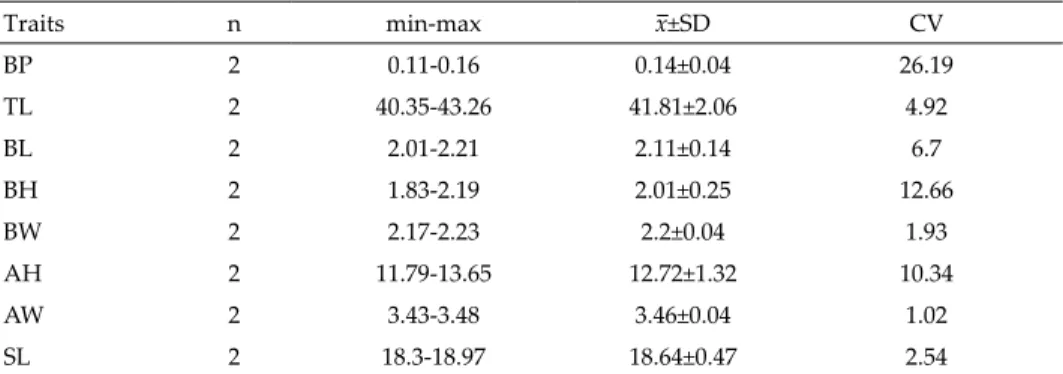 Table 1. Descriptive statistics of measured baculum traits of young individuals of Martes  foina