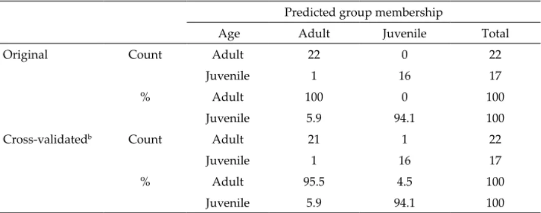 Table 3. Results of Linear Discriminant Analysis. which allows juvenile and adult samples to be 