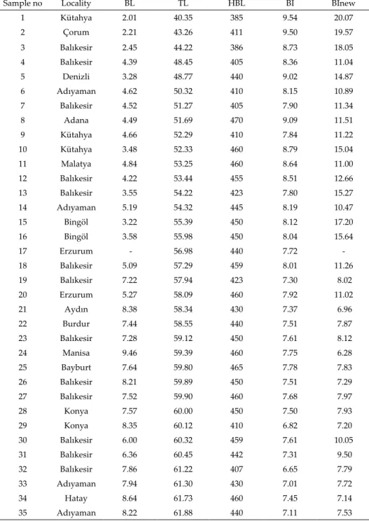 Table 4. Sample localities (provinces), base length (BL), of the baculum, total length (TL), head-body 