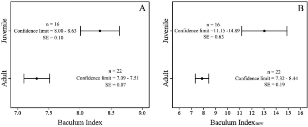 Fig. 5. Plot means and descriptive statistics of BI (A) and BInew (B). n: sample size