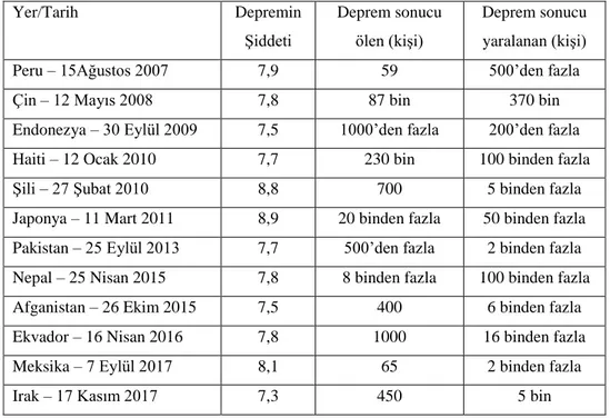 Çizelge  3.1.  Dünya’da  meydana  gelen  büyük  çaplı  depremler  ve  zarar  gören  kişi  sayıları  (https://www.gzt.com/dunya-politika/son-10-yilda-yasanan-en-buyuk-depremler)